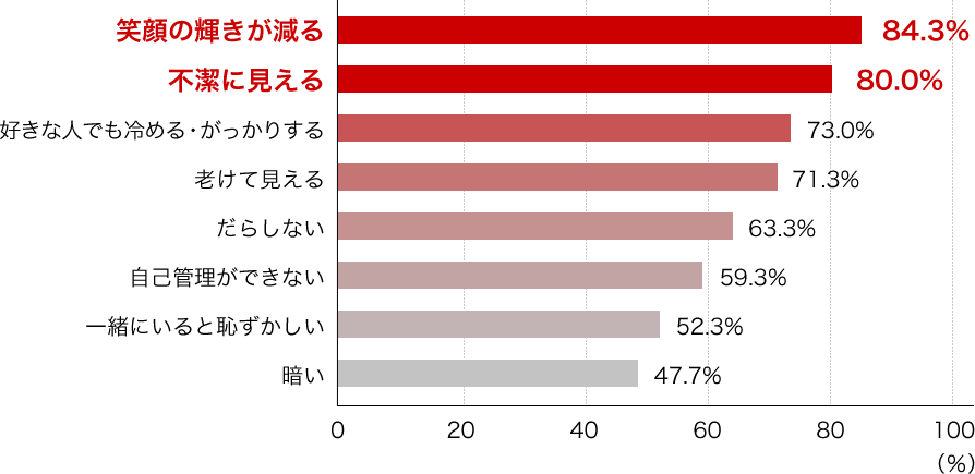 歯が黄ばんでいる人の印象アンケート集計結果グラフ
